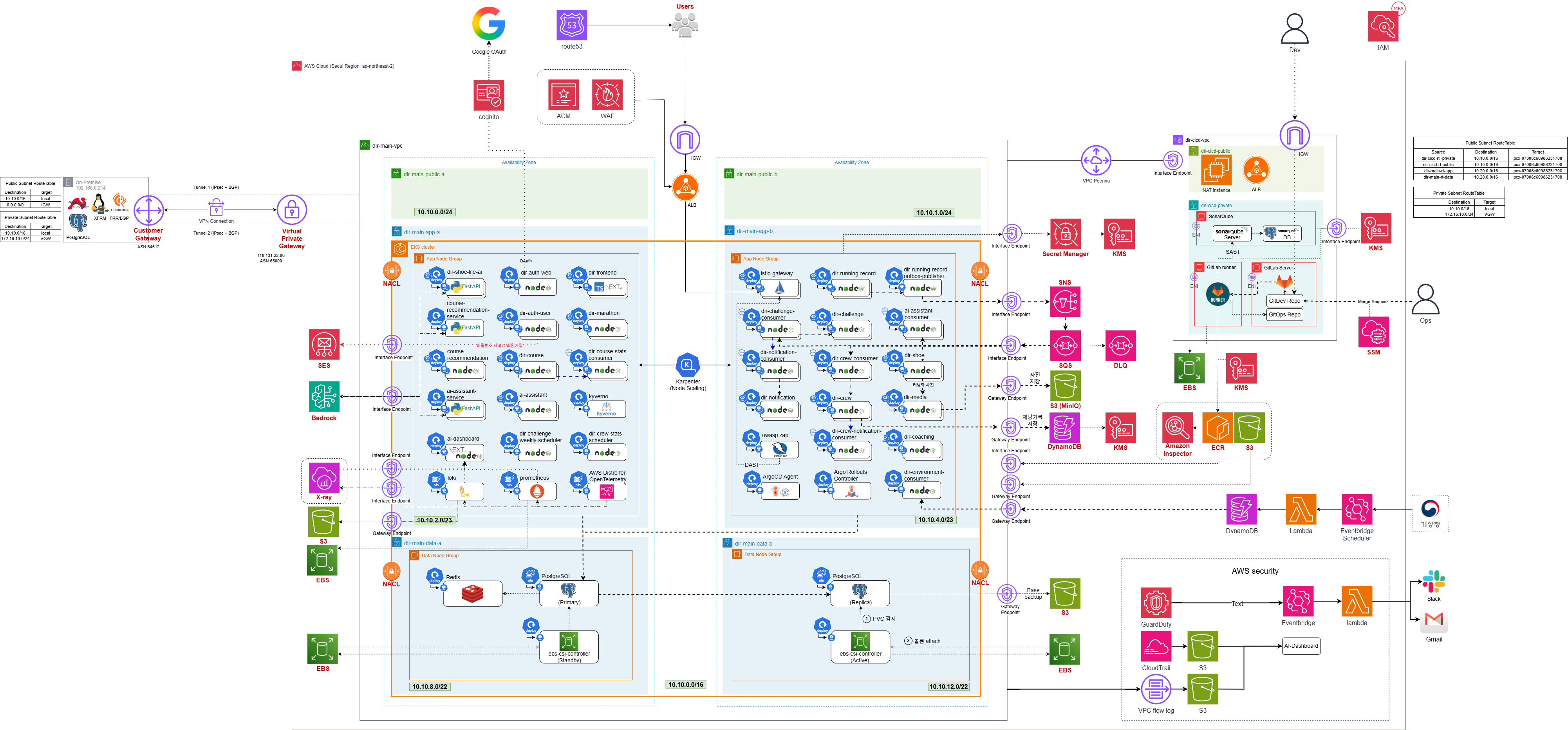 DAI RUN AWS architecture diagram